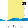 Sikes Cut tide chart for Saturday, April 25, 2026
