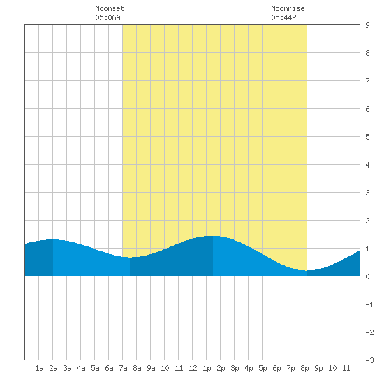 Sikes Cut tide chart for Tuesday, April 28, 2026