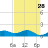 Sikes Cut tide chart for Tuesday, April 28, 2026