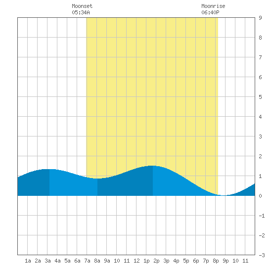 Sikes Cut tide chart for Wednesday, April 29, 2026