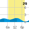 Sikes Cut tide chart for Wednesday, April 29, 2026