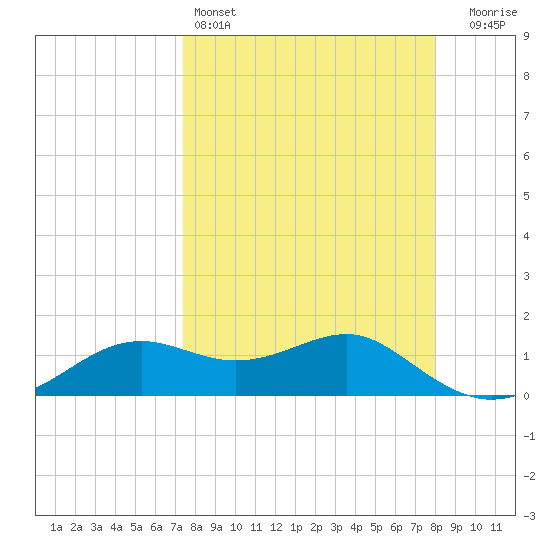 Sikes Cut tide chart for Friday, April 3, 2026