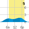 Sikes Cut tide chart for Sunday, April 5, 2026
