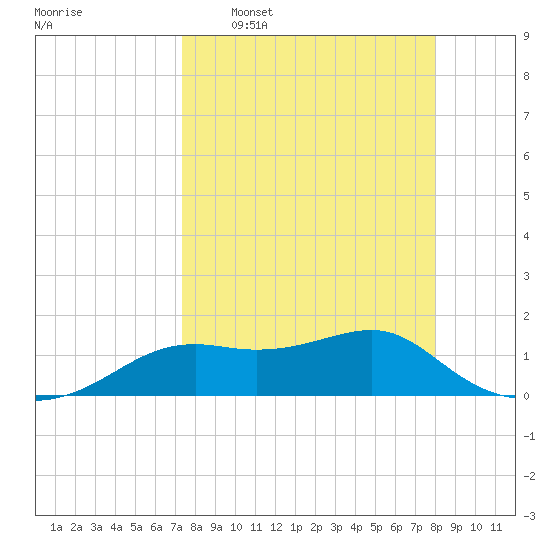 Sikes Cut tide chart for Monday, April 6, 2026
