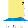 Sikes Cut tide chart for Tuesday, April 7, 2026