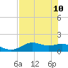 Sikes Cut tide chart for Sunday, May 10, 2026