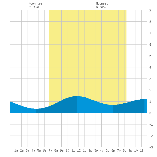 Sikes Cut tide chart for Monday, May 11, 2026