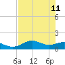 Sikes Cut tide chart for Monday, May 11, 2026