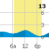 Sikes Cut tide chart for Wednesday, May 13, 2026