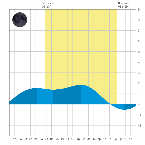 Sikes Cut tide chart for Saturday, May 16, 2026