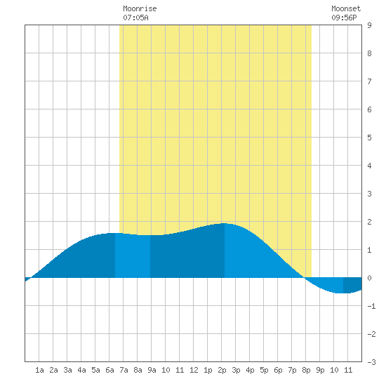 Sikes Cut tide chart for Sunday, May 17, 2026