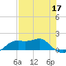 Sikes Cut tide chart for Sunday, May 17, 2026