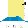 Sikes Cut tide chart for Monday, May 18, 2026