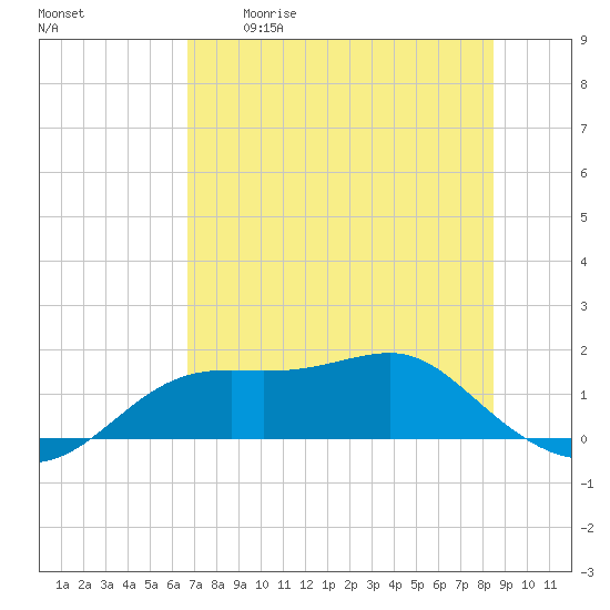 Sikes Cut tide chart for Tuesday, May 19, 2026