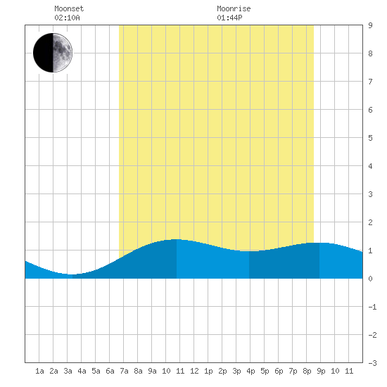 Sikes Cut tide chart for Saturday, May 23, 2026