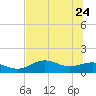 Sikes Cut tide chart for Sunday, May 24, 2026
