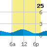 Sikes Cut tide chart for Monday, May 25, 2026