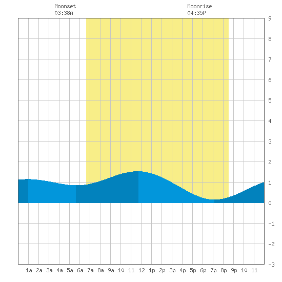 Sikes Cut tide chart for Tuesday, May 26, 2026