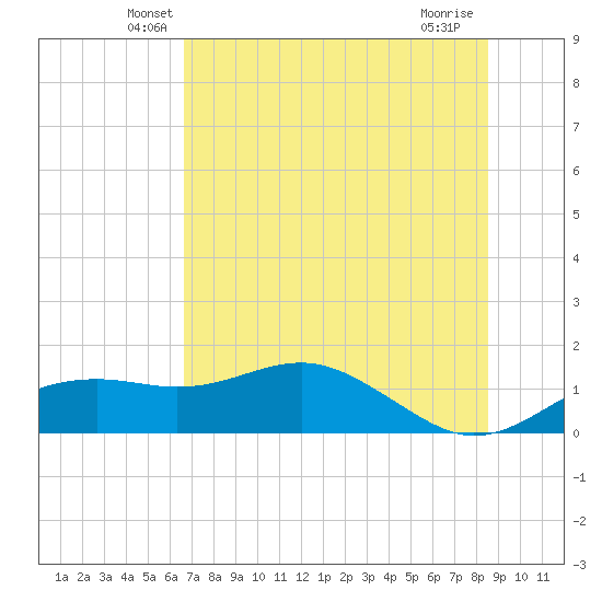 Sikes Cut tide chart for Wednesday, May 27, 2026