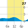 Sikes Cut tide chart for Wednesday, May 27, 2026