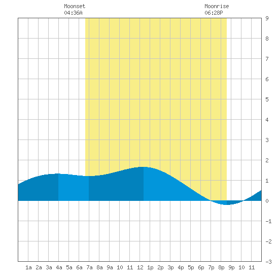 Sikes Cut tide chart for Thursday, May 28, 2026