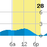 Sikes Cut tide chart for Thursday, May 28, 2026
