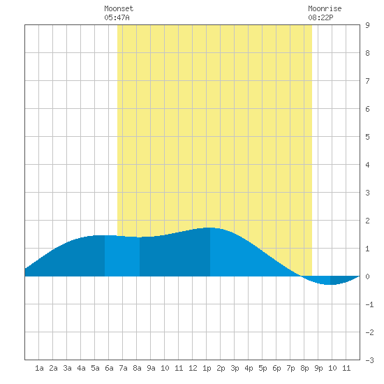 Sikes Cut tide chart for Saturday, May 30, 2026