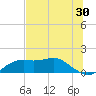 Sikes Cut tide chart for Saturday, May 30, 2026