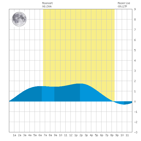 Sikes Cut tide chart for Sunday, May 31, 2026