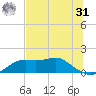 Sikes Cut tide chart for Sunday, May 31, 2026