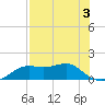 Sikes Cut tide chart for Sunday, May 3, 2026