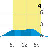 Sikes Cut tide chart for Monday, May 4, 2026