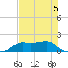 Sikes Cut tide chart for Tuesday, May 5, 2026
