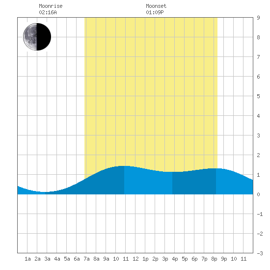 Sikes Cut tide chart for Saturday, May 9, 2026