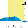 Sikes Cut tide chart for Saturday, June 13, 2026