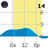 Sikes Cut tide chart for Sunday, June 14, 2026