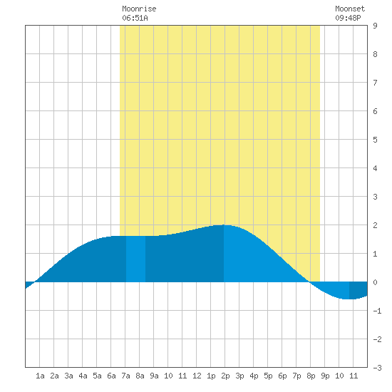 Sikes Cut tide chart for Monday, June 15, 2026