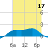 Sikes Cut tide chart for Wednesday, June 17, 2026