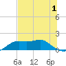 Sikes Cut tide chart for Monday, June 1, 2026