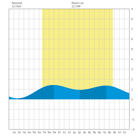 Sikes Cut tide chart for Saturday, June 20, 2026