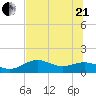 Sikes Cut tide chart for Sunday, June 21, 2026