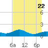 Sikes Cut tide chart for Monday, June 22, 2026