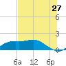 Sikes Cut tide chart for Saturday, June 27, 2026