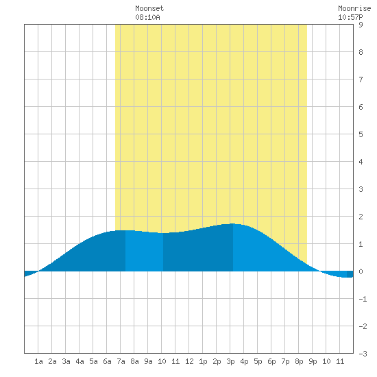 Sikes Cut tide chart for Tuesday, June 2, 2026