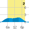 Sikes Cut tide chart for Tuesday, June 2, 2026