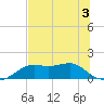 Sikes Cut tide chart for Wednesday, June 3, 2026
