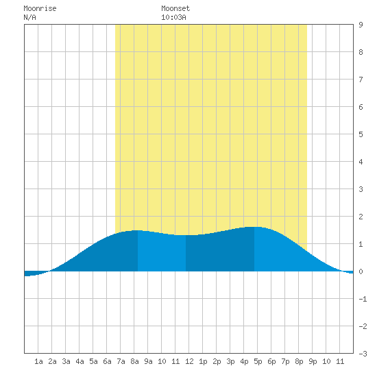 Sikes Cut tide chart for Thursday, June 4, 2026