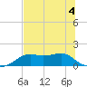 Sikes Cut tide chart for Thursday, June 4, 2026