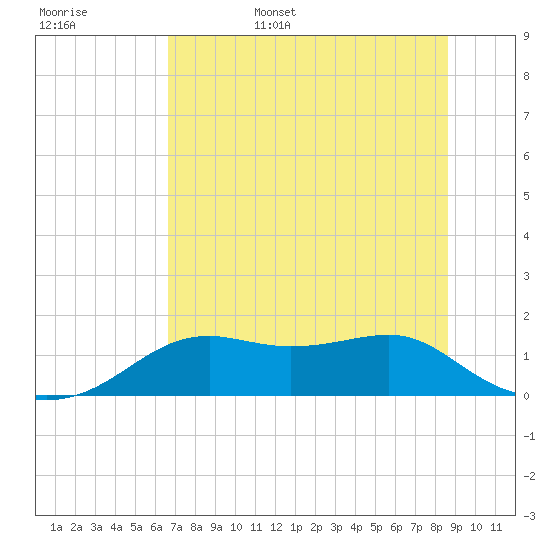 Sikes Cut tide chart for Friday, June 5, 2026