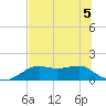 Sikes Cut tide chart for Friday, June 5, 2026